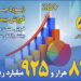 سرعت خیره کننده بیمه کوثر بر ریل رکوردشکنی